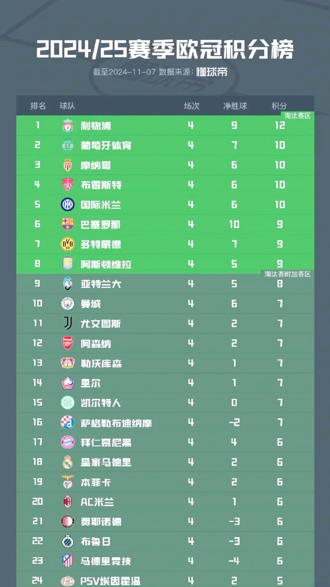 利物浦大胜莱斯特城，领跑积分榜的简单介绍  第1张